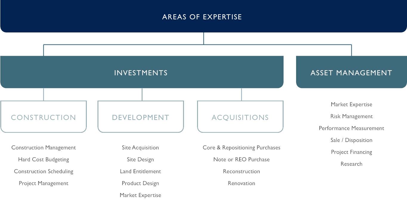 Vertically Integrated Platform